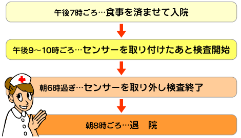 STEP1:午前7時ごろ 食事を済ませて入院 STEP2:午後9時〜10時ごろ センサーを取り付けたあと検査開始 STEP3:朝6時過ぎ センサーを取り外し検査終了 STEP4:朝8時ごろ 退院